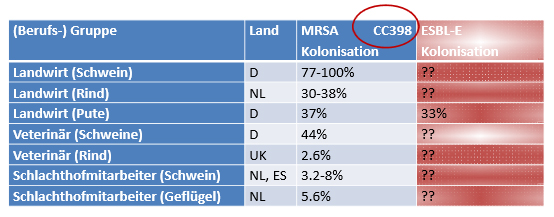 Graphik 1:<bR>
Quelle: Köck et al.; Review in Berl Münchener Tierärztl Wochenschr 2014, Dierikx C et al. JAC 2013